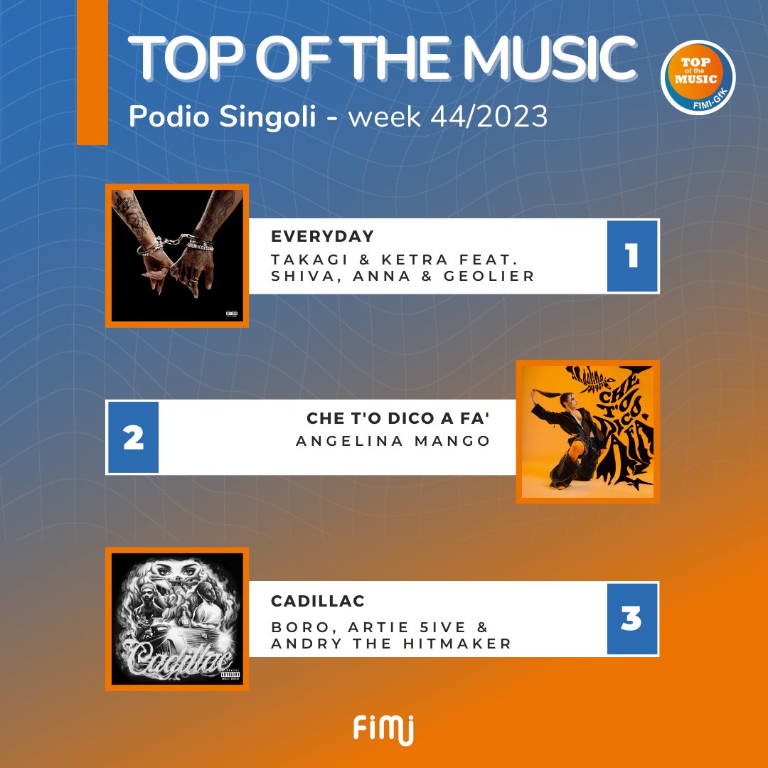 FIMI_IT's tweet photo. 🏆 Podio #Singoli:
1⃣ #Everyday - @takagibeatz & #Ketra feat. #Shiva, @annuzza03 & #Geolier
2⃣ #CheToDicoAFa - @angelinamango_
3⃣ #Cadillac - #Boro, #Artie5ive & #AndryTheHitmaker
Tutte le chart online su https://t.co/yjtFa7J1ze e sull’app 📲 https://t.co/0pRJulyUDX