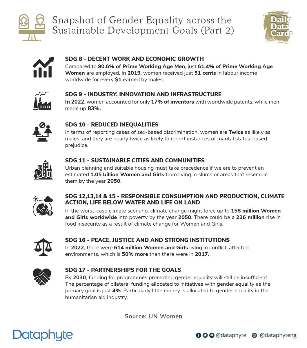 Dataphyte's tweet image. #DailyDataCard: 7 years Left! We are gradually approaching 2030. Are we on track for achieving gender equality by then? See our card below for gender equality progress across SDG 8 to 17 and let’s know your thoughts. 
#SDGGoals #Genderquality #WomeninAfrica #WomeninNigeria #W ...