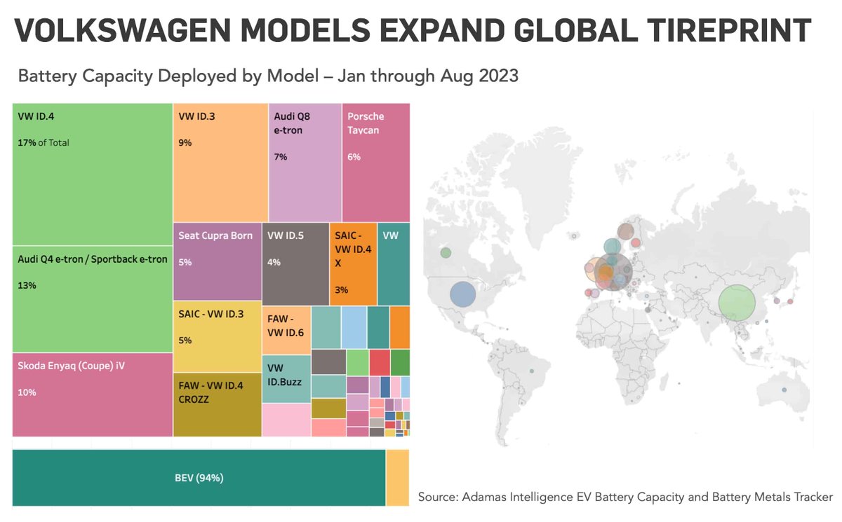 🚨 Volkswagen has postponed a fourth battery factory in Europe indefinitely, the German carmaker’s chairman Oliver Blume said this week.

#electricvehicles #batteries #lithium #nickel

Full scoop: adamasintel.com/volkswagen-onl…