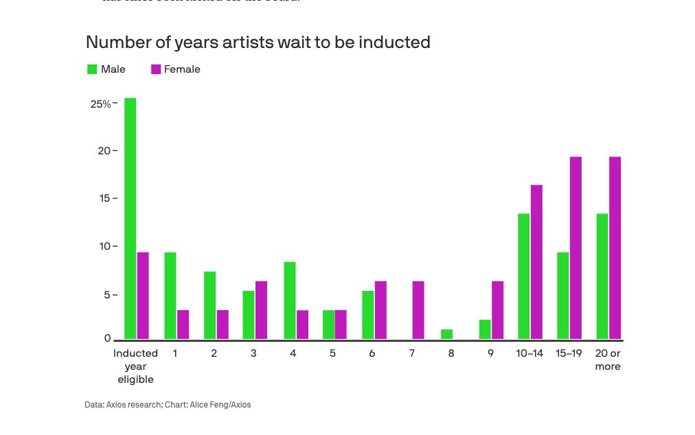 Will Chase (@w_r_chase) on Twitter photo 🤘🎸🎵Tonight is the Rock and Roll Hall of Fame induction ceremony. Since 1986, only 9% of inductees have been women. We crunched the numbers <a href="/axios/">Axios</a> to show how and why the process is so lopsided. From <a href="/fleecealeece/">Alice Feng</a> <a href="/ruhlmuk/">Rahul Mukherjee</a> and Troy Smith
Read: axios.com/rock-and-roll-… 🤘🎸🎵Tonight is the Rock and Roll Hall of Fame induction ceremony. Since 1986, only 9% of inductees have been women. We crunched the numbers <a href="/axios/">Axios</a> to show how and why the process is so lopsided. From <a href="/fleecealeece/">Alice Feng</a> <a href="/ruhlmuk/">Rahul Mukherjee</a> and Troy Smith
Read: axios.com/rock-and-roll-…