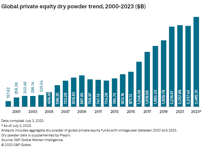 robbarreraj's tweet photo. 1/
El 2024 es el año de las oportunidades en M&amp;A 🚀

Si estás en sintonía con el mundo de las finanzas y las fusiones y adquisiciones 💼 seguramente habrás oído hablar del 'dry powder'. 

#Finanzas #FusionesyAdquisiciones #Inversiones https://t.co/KF9c6gm7rl