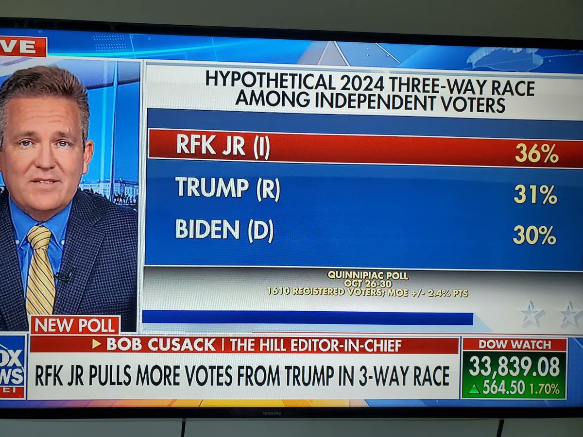 Looks like <a href="/RobertKennedyJr/">Robert F. Kennedy Jr</a> is slowly but surely chipping away at Trump &amp; Biden’s Independent voting bloc! #RFKAllTheWay #AllTheWayWithRFK #RFKJr2024 #RFKJr24 #Kennedy24 #Kennedy2024 #KennedyAmericans #KennedyIndependents #KennedyisTheRemedy