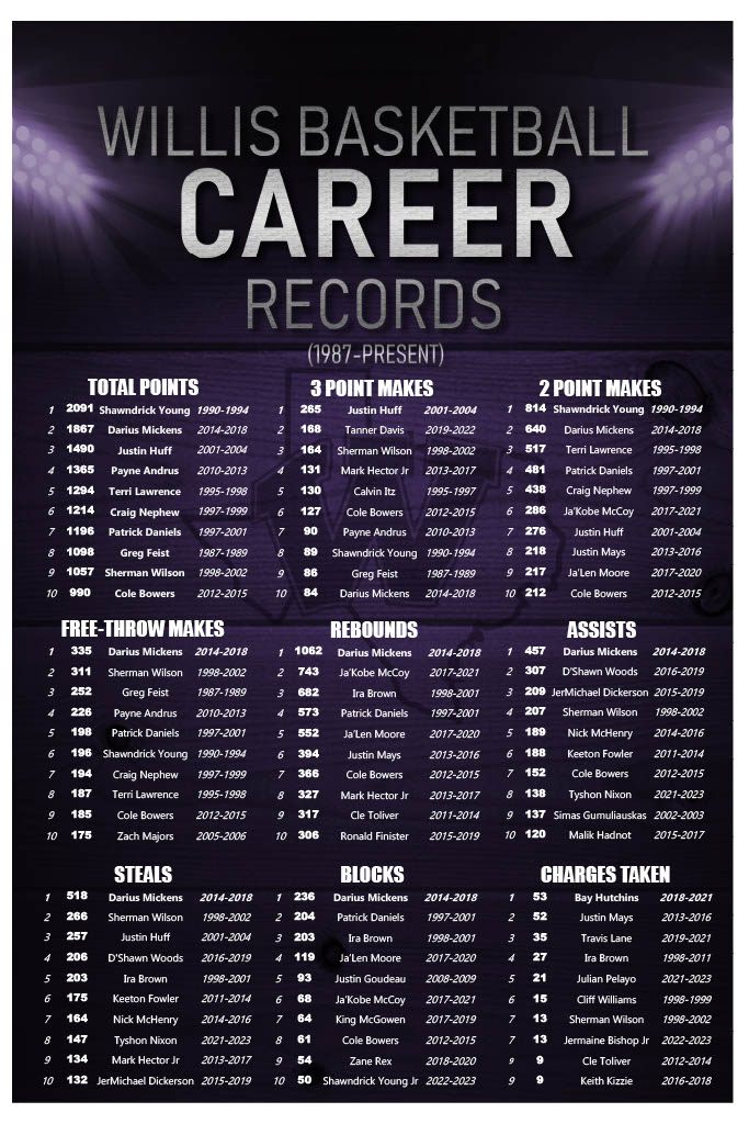 WillisSchools's tweet photo. Last week, the @OsceolaMagic drafted former Willis Wildkat Basketball superstar Darius Mickens in the 2nd round of the @nbagleague. Mickens is coming off a college career at CSU San Bernardino, where last year he helped guide them to the Division II Final 4. https://t.co/LcOw6jZkbp