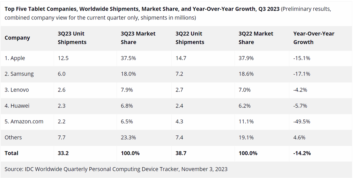 IDC's tweet photo. Worldwide tablet shipments declined 14.2% year over year in Q3 2023 while Chromebook shipments were down 20.8%, according to preliminary data from the IDC Worldwide Quarterly Personal Computing Device Tracker. https://t.co/n4rnb48oIW https://t.co/EYLRhHsmzj