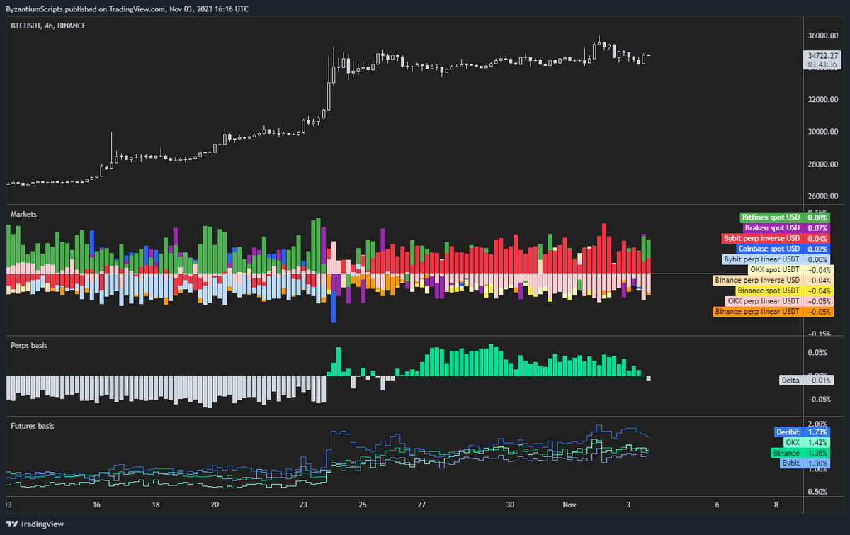 ByzGeneral's tweet photo. Bitfinex trading at a premium again.

I swear there's a single entity on there that's just refusing to let price go down.

$BTC https://t.co/ff4mB7yJ2F