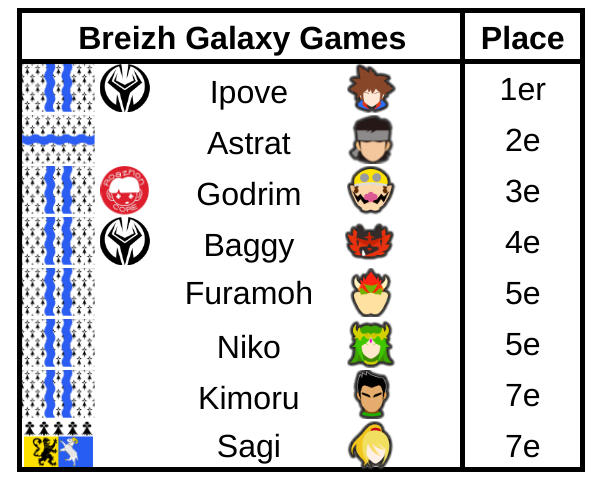 Vainqueur de Godrim puis Astrat, malgré un reset de ce dernier en GF, Ipove remporte le tournoi SSBU des Breizh Galaxy Games !

🥇 @ipove_ssbu 
🥈 <a href="/Astrat__/">CRC | Astrat</a>
🥉 @Godrim1 
4️⃣ <a href="/Baggylenez/">Yanni</a> 
5️⃣ <a href="/Furamoh/">FCF | Furamoh</a> 
5️⃣ <a href="/Entoma_Niko/">Niko</a> 
7️⃣ <a href="/Kimoru_/">BE | Kimoru</a>
7️⃣ <a href="/lquackshotl/">KGD | Sagi</a>