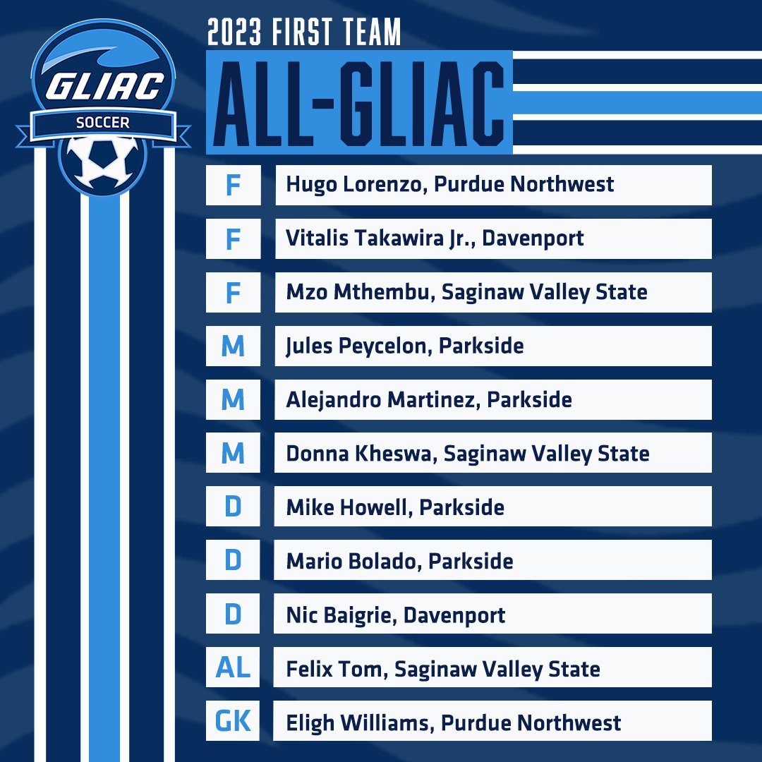 GLIACsports's tweet photo. 𝟮𝟬𝟮𝟯 𝗠𝗲𝗻'𝘀 𝗦𝗼𝗰𝗰𝗲𝗿 𝗙𝗶𝗿𝘀𝘁 𝗧𝗲𝗮𝗺 𝗔𝗹𝗹-𝗚𝗟𝗜𝗔𝗖

#WhereChampionsCompete #GLIACMSOC⚽️ https://t.co/6q8oNvyAcd