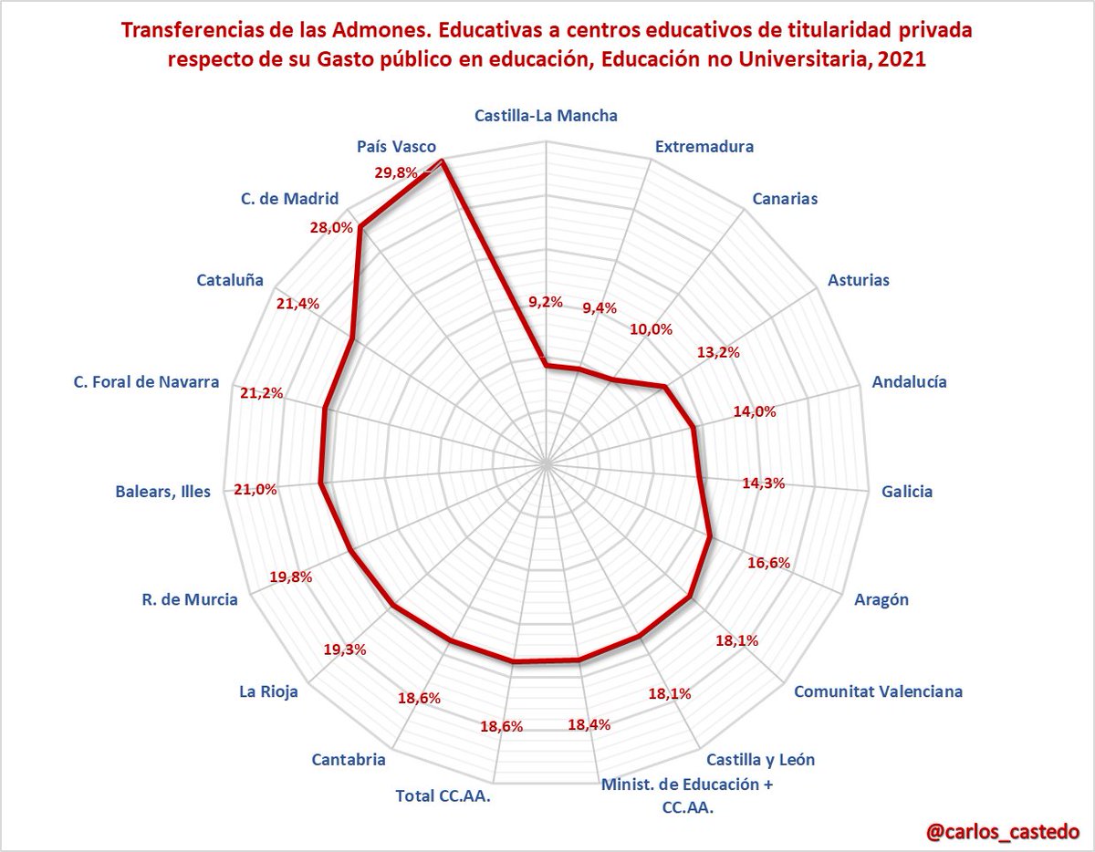 En 2021 las Administraciones educativas de las CCAA transfirieron 7.343,7 millones de € a los centros educativos de titularidad privada para atender la enseñanza no universitaria

Supuso el 18,6% del gasto total definitivo en estas enseñanzas, con diferencias entre CCAA

(1/3)