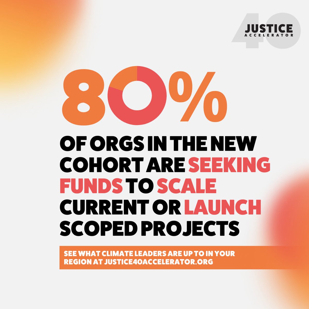 80% of the orgs in the 3rd cohort of the #Justice40Accelerator are working to scale successful or fund fully scoped climate justice initiatives. Read about their innovative work across solution areas like #CleanWater, #Energy & #WorkforceDevelopment ▶️ justice40accelerator.org