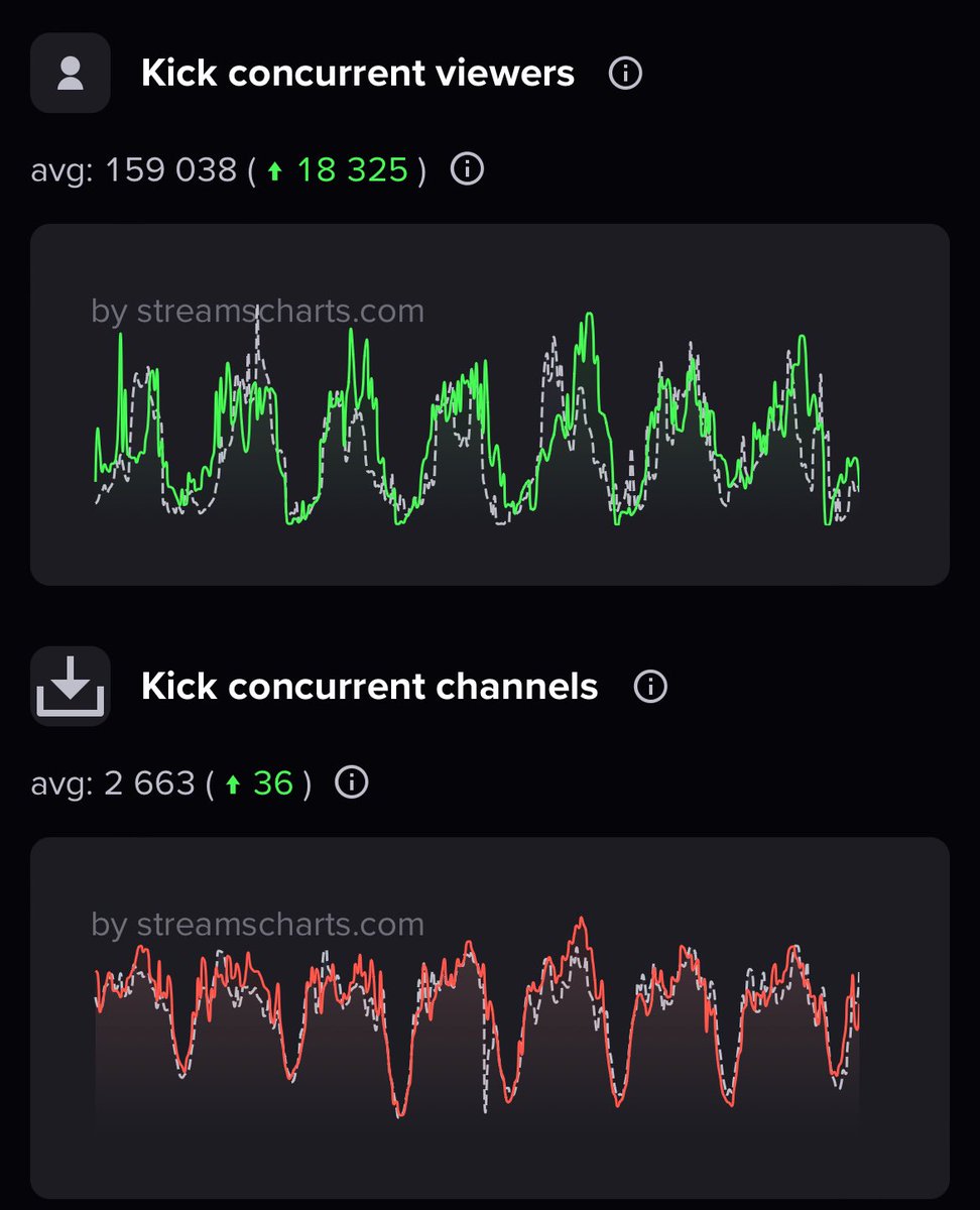 BennyBagsworth's tweet photo. @ajsarsfield @CodyRiffs This is the average concurrent viewership and average concurrent channels over the last 7 days for both platforms. https://t.co/jHPLyqnoOP