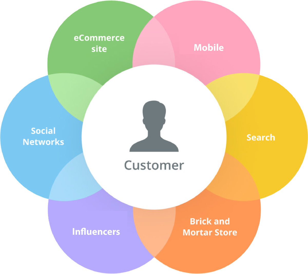 An omnichannel marketing strategy offers a better customer experience - meeting customers where they are with their preferences, needs &amp; choices. Learn how an omnichannel approach can benefit your business via OptiMine's latest blog post: optimine.com/why-you-need-a… #omnichannel