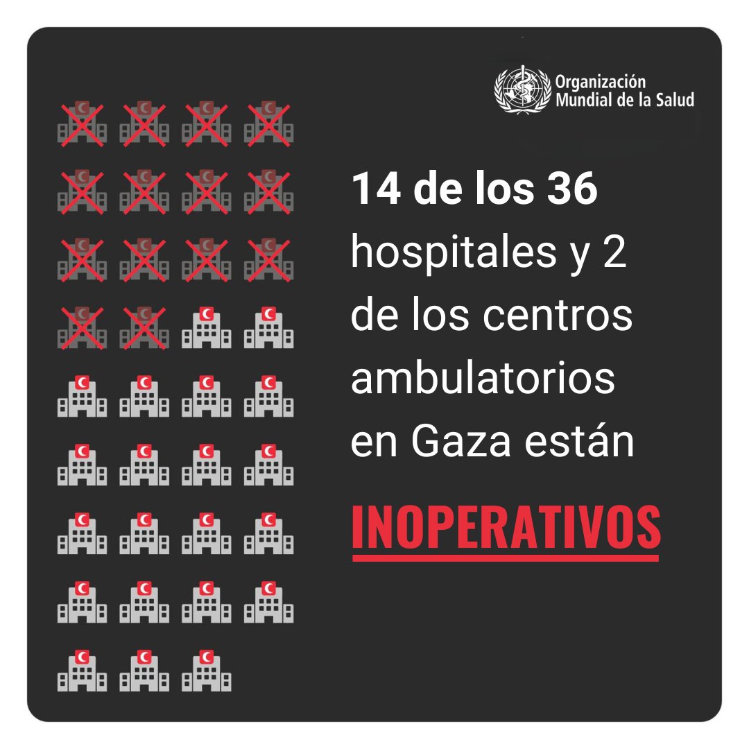 14 de los 36 hospitales y 2 de los centros ambulatorios en Gaza están cerrados debido a la falta de combustible y los bombardeos.

Los hospitales que permanecen abiertos están desbordados.

@WHO solicita ayuda humanitaria urgente.

Los civiles y los hospitales #NoSonUnObjetivo.
