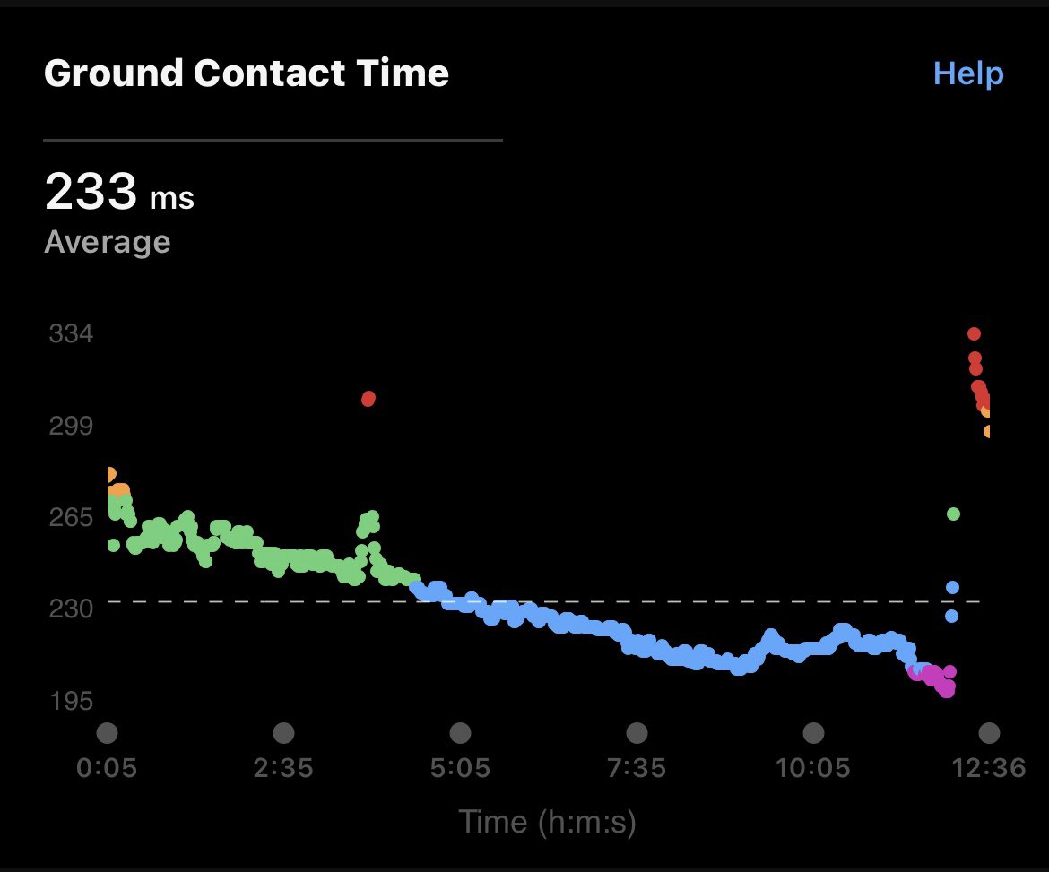 Yamasa1Tomomasa's tweet photo. Just ran 3km at a fast pace, finishing in 11mins 48sec! According to my Garmin, my pace kept getting faster as I neared the finish, and my ground contact time dropped from 280ms to 200ms. Feeling in great shape! #Running #PersonalBest https://t.co/yb3JPNwGgZ