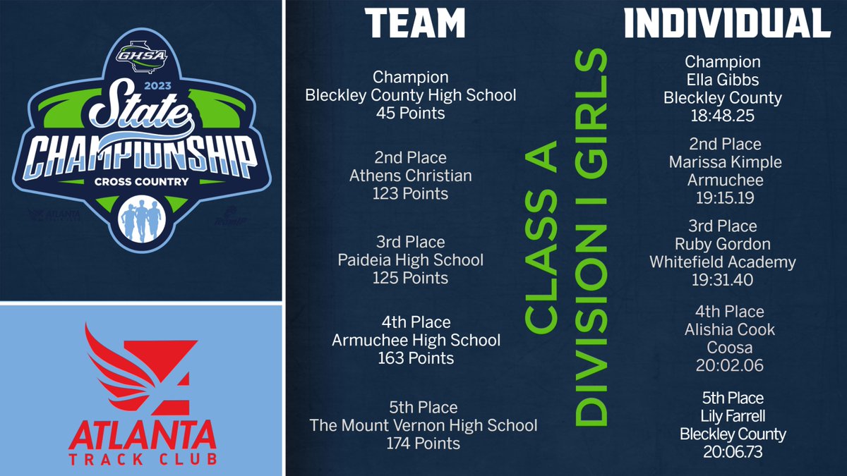 OfficialGHSA's tweet photo. Cross Country 🏃‍♀️State Championships 
Class A-Division I Girls 🏆 
Individual:  Ella Gibbs #BleckleyCounty (18:48.25)
Team:  #BleckleyCounty Royals (45 Points) 
Event Results:  https://t.co/0cCpP7X3P7
@ATLtrackclub @milesplitga https://t.co/yFGC052rGj
