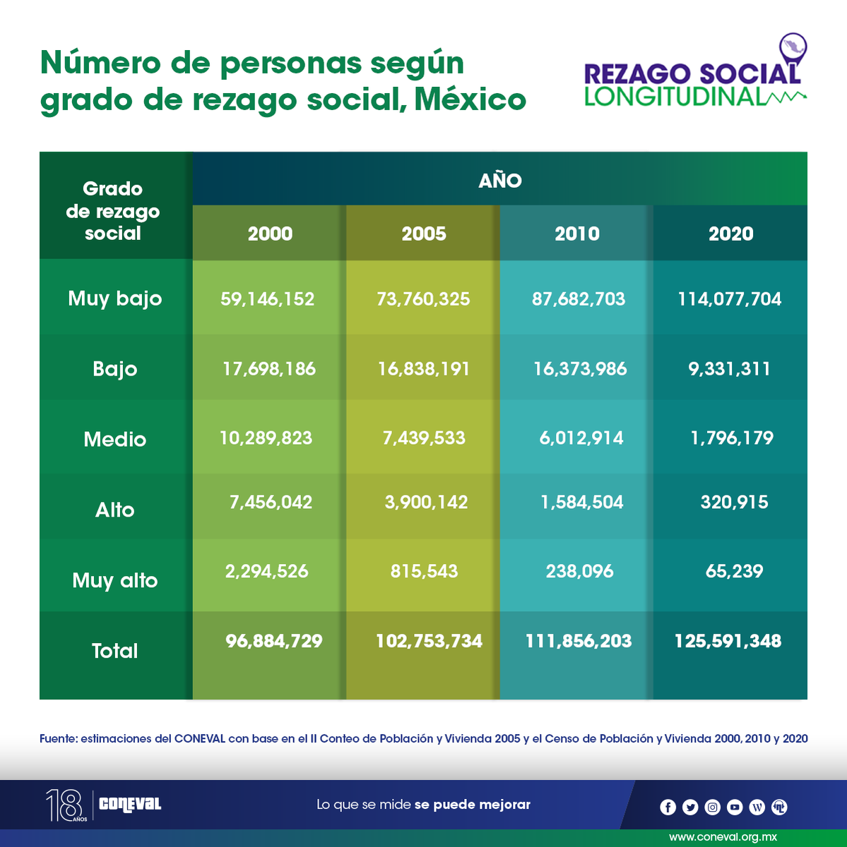 coneval's tweet photo. ¿Qué localidades tienen un rezago social persistente de 2000 al 2020? 🤔
Con nuestro Índice de Rezago Social Longitudinal (#IRSL) puedes conocerlas.
💻https://t.co/ziQiMLKd7A
#LoQueSeMideSePuedeMejorar https://t.co/90jnL6pJgp