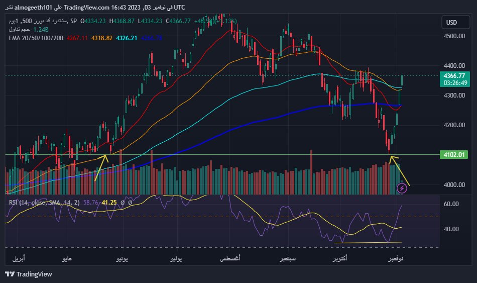 Almogeeth's tweet photo. مؤشر SPX
صدناه قبل مايصل قاع الارتداد والرسم يشرح نفسة 
قاعين دايفر على اليومي وهذه هي النتيجة اليوم ماشاء الله https://t.co/U0YX3gYWXV