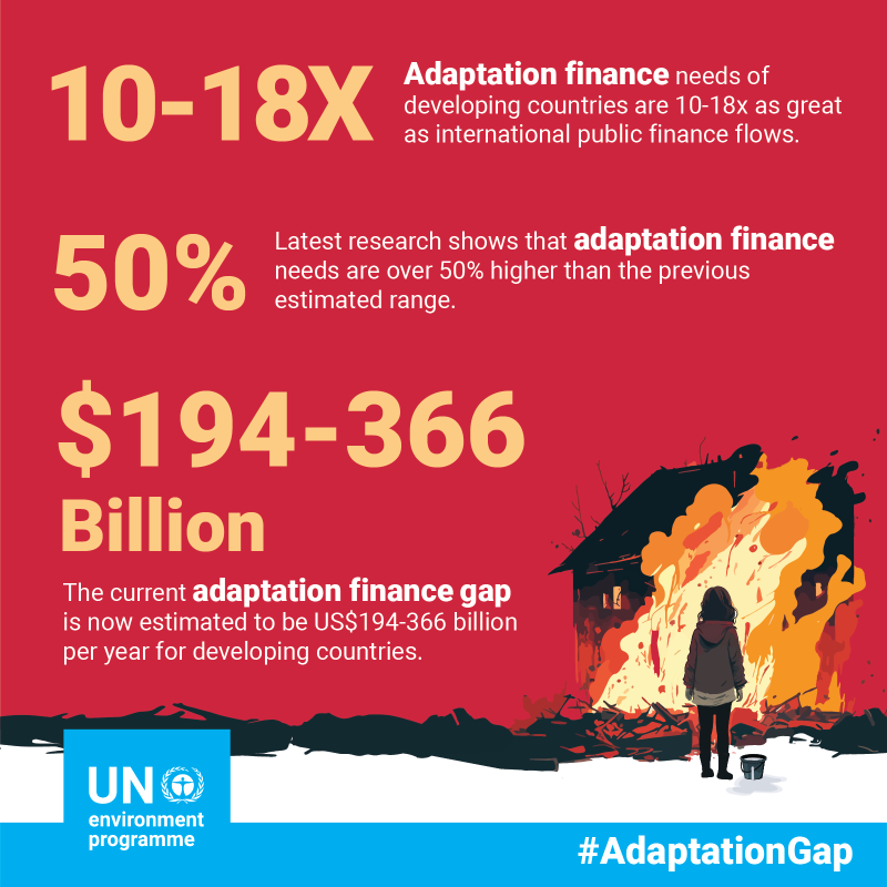 Climate impacts are accelerating. Failure to adapt has massive implications for losses and damages, particularly for the most vulnerable.

Discover what actions need to be taken to close the finance gap in UNEP's 2023 #AdaptationGap Report: unep.org/resources/adap…