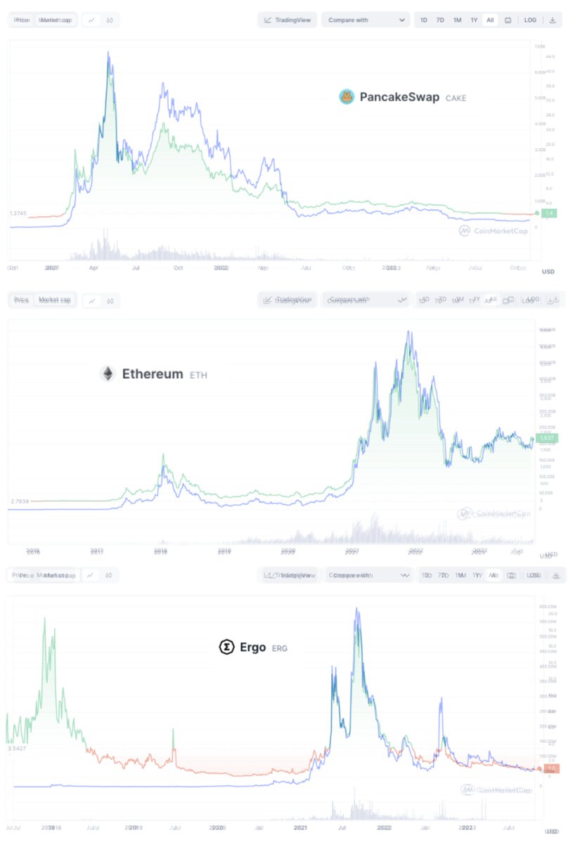 Dear <a href="/CoinMarketCap/">CoinMarketCap</a>,
Again, your inconsistencies with implementations and practice are hurting your data accuracy, period...and from the outcry of others on our previous post, it's clear it is widespread.

Take <a href="/ethereum/">Ethereum</a> and <a href="/PancakeSwap/">PancakeSwap</a> in the below chart, blue line is market