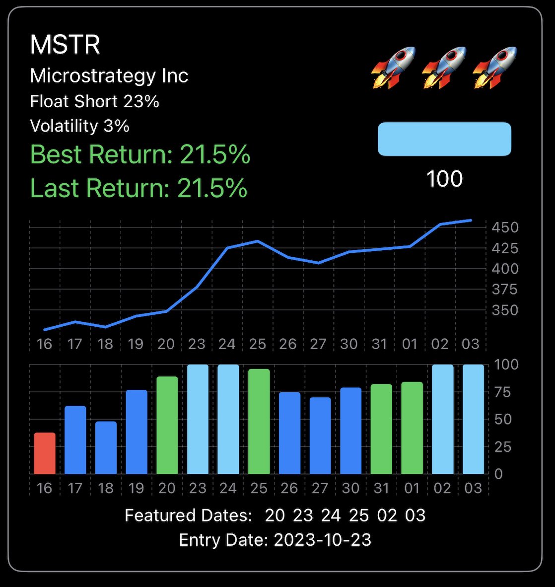 Since Market has been stronger. Few great squeezes recently $IBRX $CIFR $MSTR