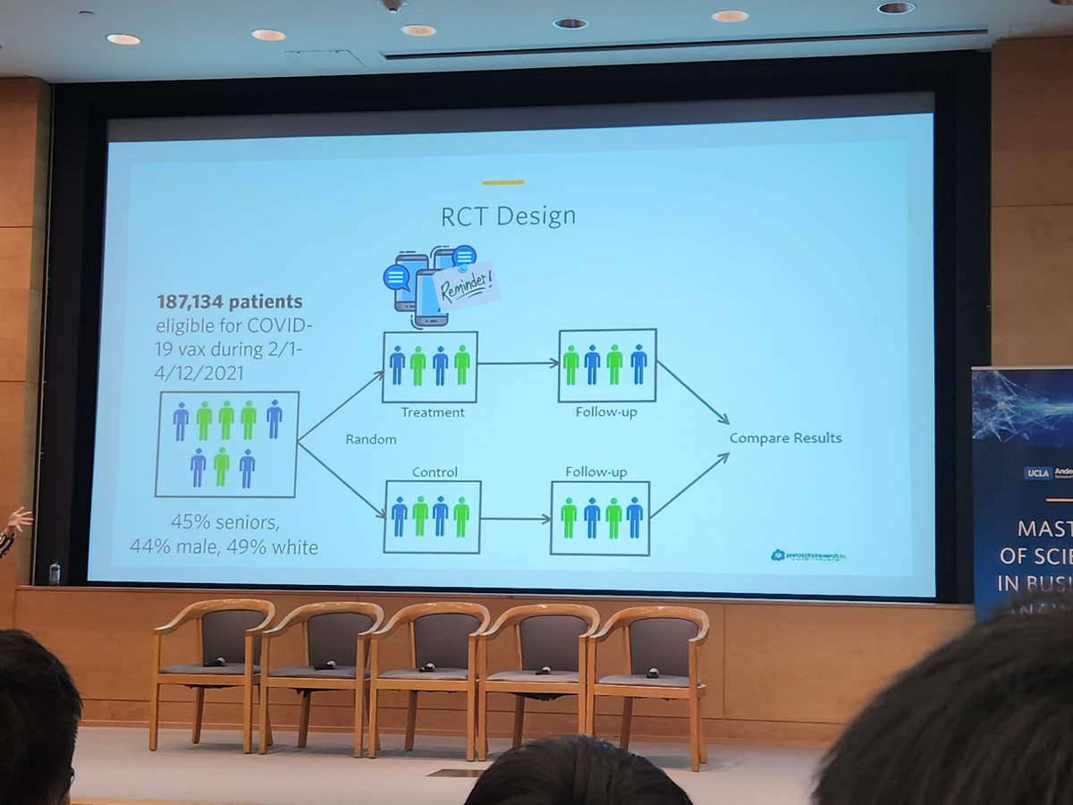RossFelix's tweet photo. Using Behavioral Decision Making to nudge patients and then doing A/B testing to see if a designed intervention is having the expected improvements. #WhyAnderson #MBSA @uclaanderson
By @hengchen_dai https://t.co/SWEkKkrb9g