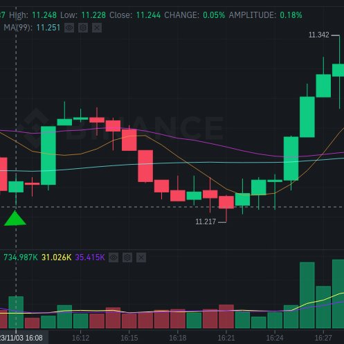 BlackSwanETH's tweet image. Forwarded from community member, BlackSwan AI successfully catching this ChainLink partnership &amp;amp; executing trade on Binance. LINK inevitably going to have lots big deal news during bullrun, essential to have conditions set for sniping. Nice potential profits w/ good TP/SL $BSWAN