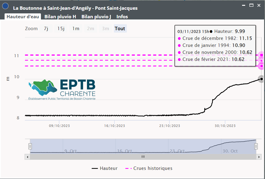 EPTBCharente's tweet photo. ⚠️Le fleuve Charente et plusieurs affluents (Boutonne, Antenne, Seugne, etc.) sont en vigilance jaune pour les inondations. Sur des sols déjà saturés en eau après 3 semaines de pluies🌧️, les 50 mm annoncés d'ici dimanche vont continuer à faire réagir les cours d'eau @Vigicrues https://t.co/6LBYEh7vjP