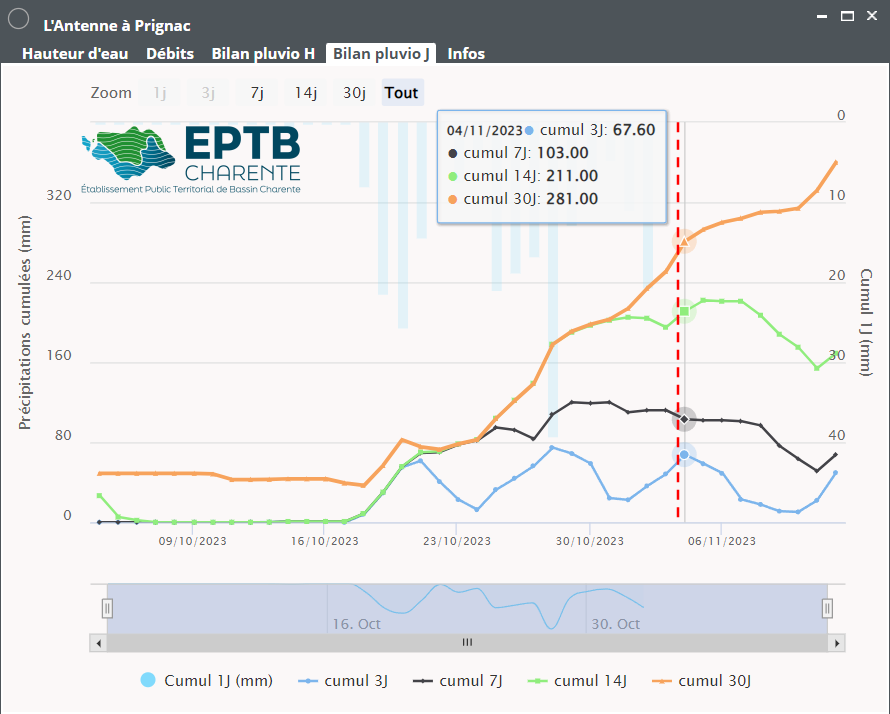 EPTBCharente's tweet photo. ⚠️Le fleuve Charente et plusieurs affluents (Boutonne, Antenne, Seugne, etc.) sont en vigilance jaune pour les inondations. Sur des sols déjà saturés en eau après 3 semaines de pluies🌧️, les 50 mm annoncés d'ici dimanche vont continuer à faire réagir les cours d'eau @Vigicrues https://t.co/6LBYEh7vjP