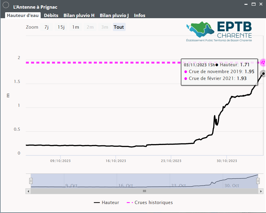 EPTBCharente's tweet photo. ⚠️Le fleuve Charente et plusieurs affluents (Boutonne, Antenne, Seugne, etc.) sont en vigilance jaune pour les inondations. Sur des sols déjà saturés en eau après 3 semaines de pluies🌧️, les 50 mm annoncés d'ici dimanche vont continuer à faire réagir les cours d'eau @Vigicrues https://t.co/6LBYEh7vjP