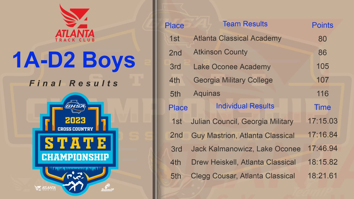 OfficialGHSA's tweet photo. Cross Country | 1A-D2 Boys
FINAL RESULTS

Team 🏆: #AtlantaClassical (80 pts)
Individual 🏆: Julian Council, #GeorgiaMilitary, (17:15.03)
Event Results https://t.co/0cCpP7X3P7

@ATLtrackclub @MilesplitGA @GoFanHS https://t.co/x8z8dckbJI