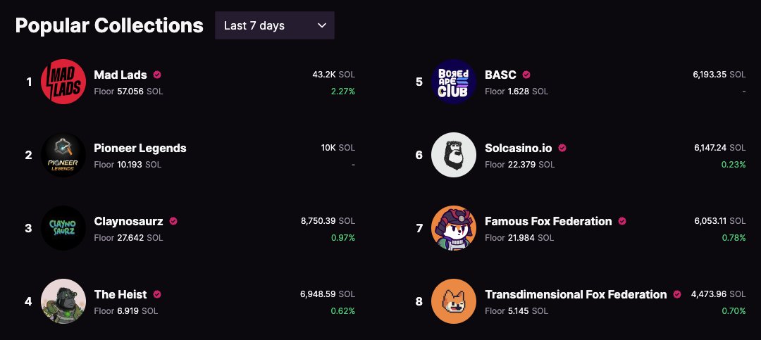 dak_daze's tweet photo. SOLANA NFT 7 DAY TOP VOLUME

Do you HODL any of the below collections? https://t.co/F58yXDgtko