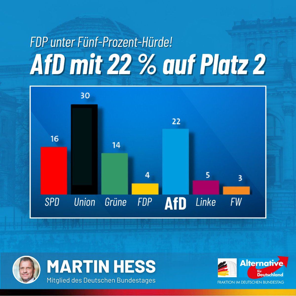 Auch im Deutschlandtrend der ARD behauptet unsere AfD weiterhin deutlich vor allen Ampelparteien ihren zweiten Platz, während die FDP überhaupt nicht mehr in den Bundestag einziehen würde. Die Liberalen würden an der Fünf-Prozent-Hürde krachend scheitern. Aber um endlich die