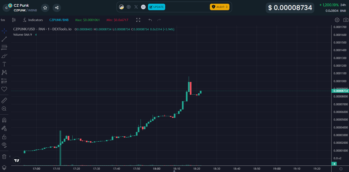 CZpunk_BSC's tweet photo. Community slowly gathering, lets run it. 🌔
$CZPUNK #CZPUNK #BSC #BNB https://t.co/6uhYqBoi0Q