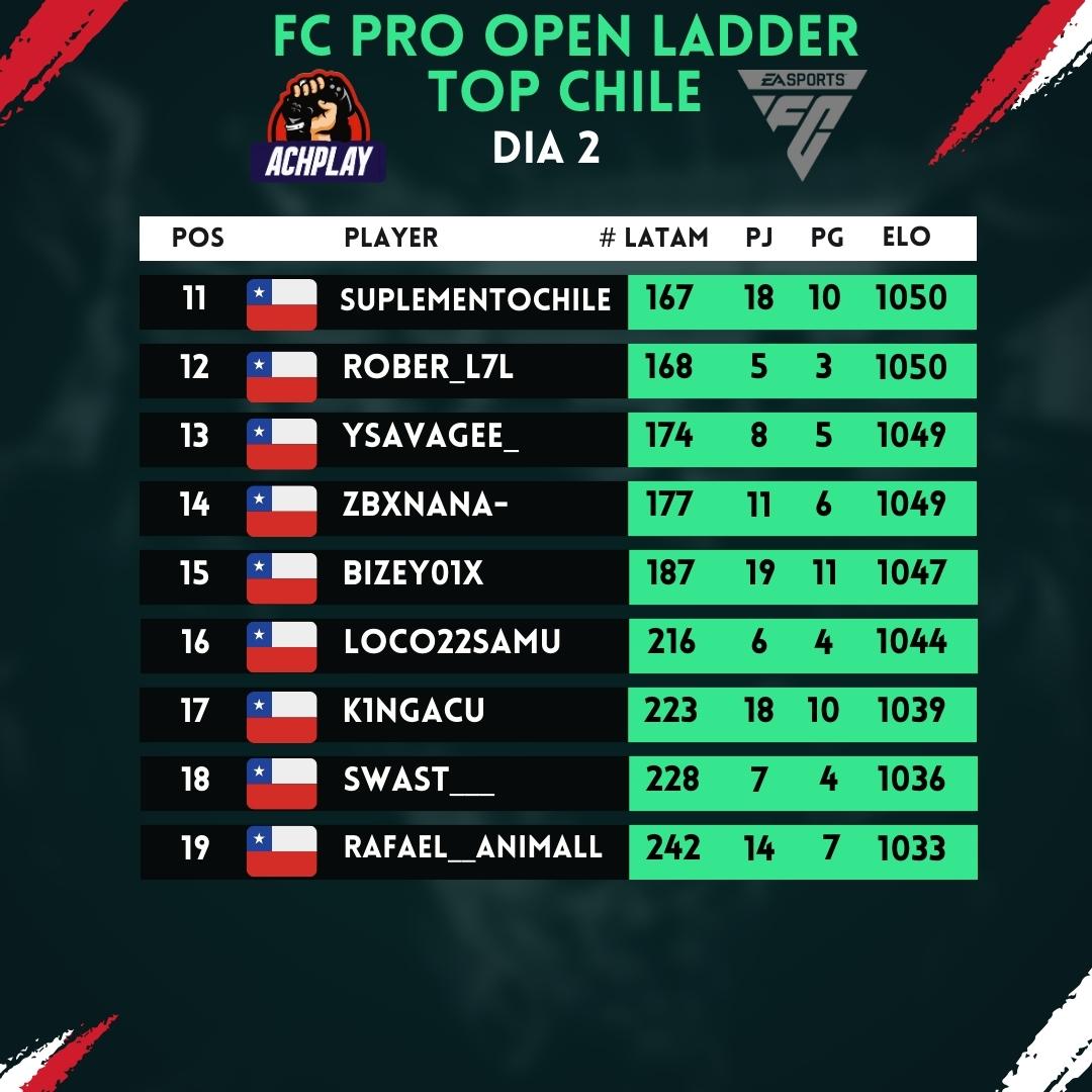 EA FC PRO OPEN LADDER TOP CHILE  

Día 2 del Open Ladder #2, 19 chilenos dentro de los mejores 256 players del continente, 5 players mas que ayer.