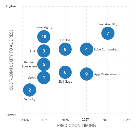 BusinessofDave's tweet photo. The IDC FutureScape for Worldwide #Cloud 2024 Predictions has been released!
Topics include #GenAI, #Security, #HPC, #EdgeComputing, #Ecosystem, #Skills, #Sustainability, #FinOps, #AppMod, and #DigitalSovereignty.
Subscribers can see the full report here: https://t.co/oAyfgZVfoG