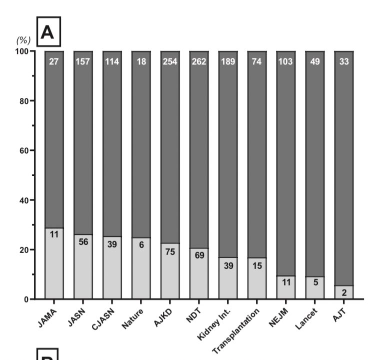Michelle Rheault (@rheault_m) on Twitter photo In a recent publication from <a href="/DeewanSubhash/">Subhash Chander, MD.,MPH</a> and colleagues, the median proportion of women in first and senior authorship positions for nephrology RCTs was only 20.8 with wide variability by journal. #KidneyWk ajkd.org/article/S0272-… In a recent publication from <a href="/DeewanSubhash/">Subhash Chander, MD.,MPH</a> and colleagues, the median proportion of women in first and senior authorship positions for nephrology RCTs was only 20.8 with wide variability by journal. #KidneyWk ajkd.org/article/S0272-…