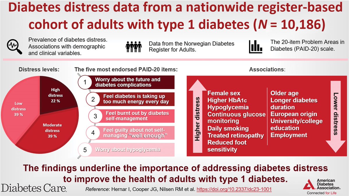 Diabetes Care, a research journal of the ADA 🌟 (@diabetescareada) on Twitter photo According to a nationwide study, many #T1D adults report high #diabetesdistress. With clinical factors linked to distress, follow-up strategies should prioritize identifying and reducing distress. <a href="/ADA_Pubs/">ADA Professional Publications</a>
Read Here➡️doi.org/10.2337/dc23-1… According to a nationwide study, many #T1D adults report high #diabetesdistress. With clinical factors linked to distress, follow-up strategies should prioritize identifying and reducing distress. <a href="/ADA_Pubs/">ADA Professional Publications</a>
Read Here➡️doi.org/10.2337/dc23-1…