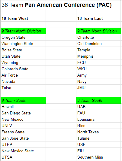 andwithat's tweet photo. Hey @pac12 and @American_Conf and @MountainWest - you should merge and gather up some more teams for a 36 team mega conference with Division Play, East and West Championships and an overall PAC Champion with a playoff autobid. https://t.co/VfVt7Kau8e