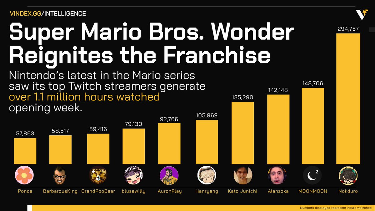 Vindex (@vindex) on Twitter photo These streamers led hours watched for #SuperMarioBrosWonder during its launch week!
1. Nokduro
2. <a href="/MOONMOON_OW/">MOONMOON</a>
3. <a href="/alanzoka/">Alan Ferreira</a>
4. <a href="/unkochan1234567/">うんこちゃん</a>
5. Hanryang1125
6. <a href="/auronplay/">Auron</a>
7. blusewilly_retry
8. <a href="/GrandPOOBear/">GrandPooBear</a>
9. <a href="/DKBarbarian/">DKBarbarian</a>
10. <a href="/poncefleur/">Ponce</a>
Sign up at Vindex.gg/intelligence These streamers led hours watched for #SuperMarioBrosWonder during its launch week!
1. Nokduro
2. <a href="/MOONMOON_OW/">MOONMOON</a>
3. <a href="/alanzoka/">Alan Ferreira</a>
4. <a href="/unkochan1234567/">うんこちゃん</a>
5. Hanryang1125
6. <a href="/auronplay/">Auron</a>
7. blusewilly_retry
8. <a href="/GrandPOOBear/">GrandPooBear</a>
9. <a href="/DKBarbarian/">DKBarbarian</a>
10. <a href="/poncefleur/">Ponce</a>
Sign up at Vindex.gg/intelligence