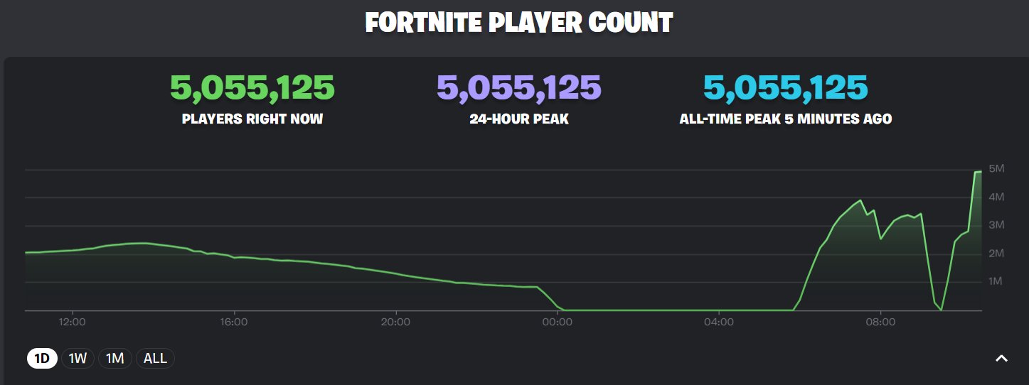 Fortnite' reportedly peaked at over 5 million concurrent players with the  release of OG Fortnite 🎮🤯 This is the largest player count…