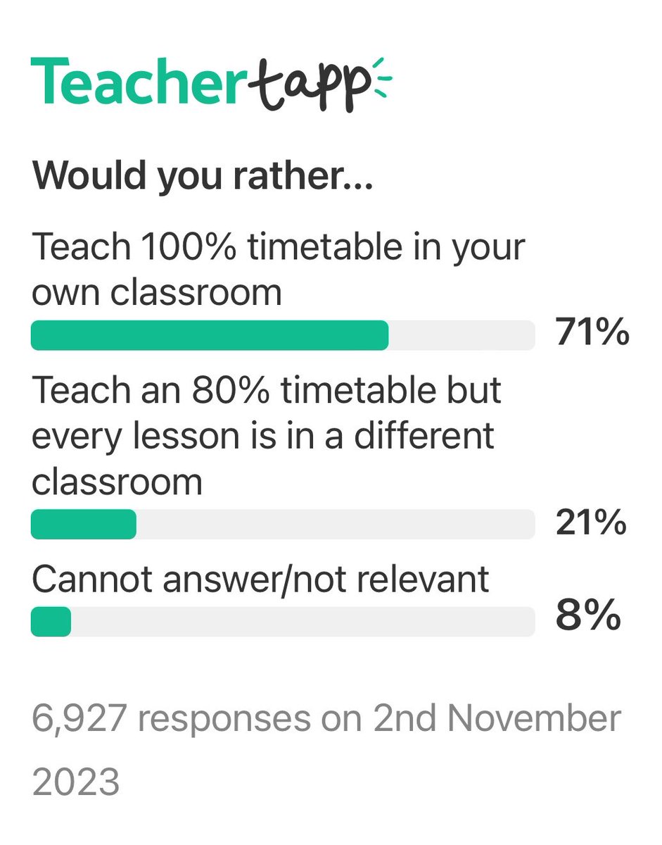 ⁦<a href="/TeacherTapp/">Teacher Tapp</a>⁩ this question is ridiculous. Teachers are entitled to PPA time. Don’t give them more ideas.