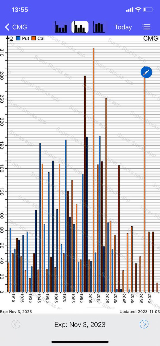 $CMG #Options Power, #Options #maxpain Chart, Open Interest Chart Update #OptionsTrading #OptionsFlow #optionstrade #optiontrading #stocks #stock #StockMarket #Investment #investing #invest #investor #investors #UOA apple.co/2XZuTYw