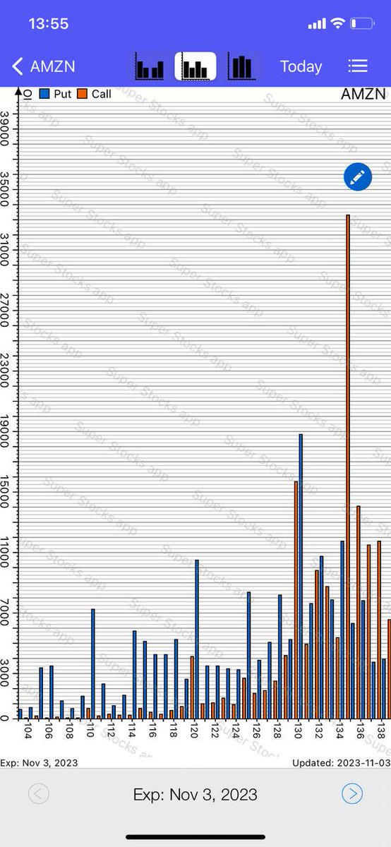 $AMZN #Options Power, #Options #maxpain Chart, Open Interest Chart Update #OptionsTrading #OptionsFlow #optionstrade #optiontrading #stocks #stock #StockMarket #Investment #investing #invest #investor #investors #UOA apple.co/2XZuTYw