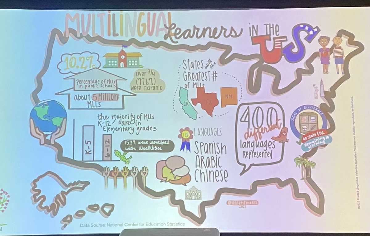 We are a Multilingual Nation.  ALL teachers should be equipped to support multilingual learners #TexTESOL23  #rootedlinguisticas