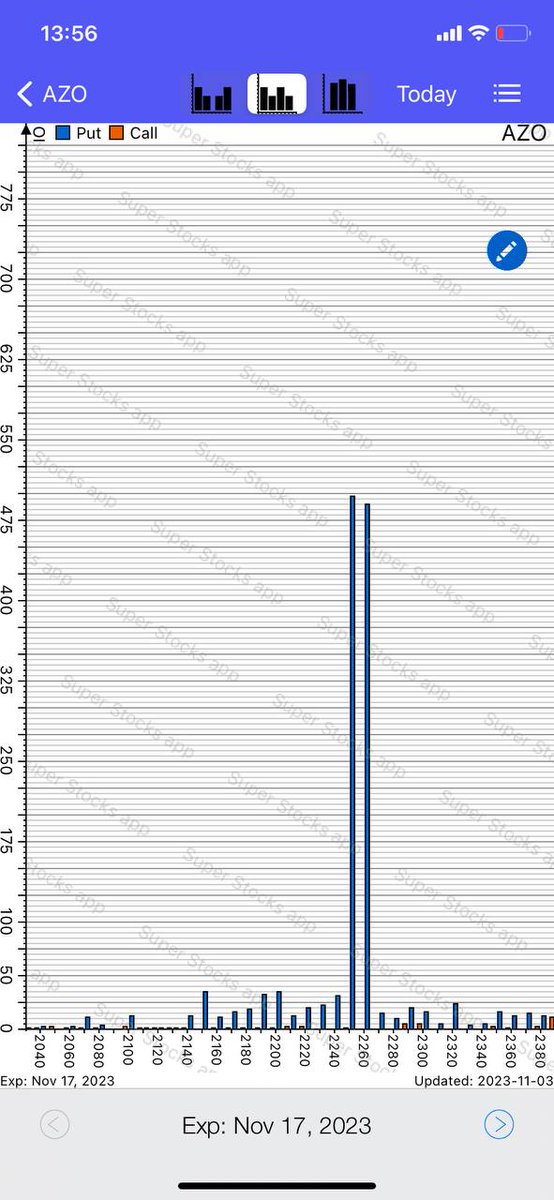 $AZO #Options Power, #Options #maxpain Chart, Open Interest Chart Update #OptionsTrading #OptionsFlow #optionstrade #optiontrading #stocks #stock #StockMarket #Investment #investing #invest #investor #investors #UOA apple.co/2XZuTYw