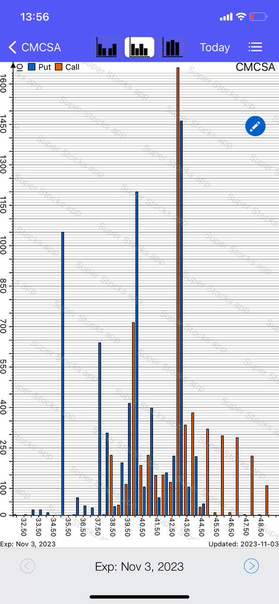 TickWatcher (@mitickwatcher) on Twitter photo $CMCSA #Options Power, #Options #maxpain Chart, Open Interest Chart Update #OptionsTrading #OptionsFlow #optionstrade #optiontrading #stocks #stock #StockMarket #Investment #investing #invest #investor #investors #UOA apple.co/2XZuTYw $CMCSA #Options Power, #Options #maxpain Chart, Open Interest Chart Update #OptionsTrading #OptionsFlow #optionstrade #optiontrading #stocks #stock #StockMarket #Investment #investing #invest #investor #investors #UOA apple.co/2XZuTYw