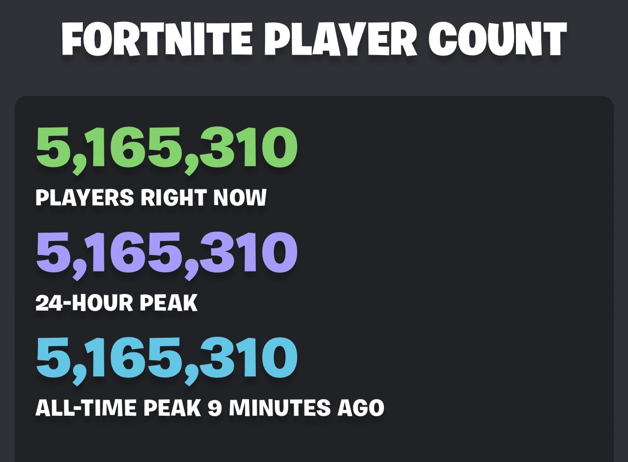 ModernWarzone on X: Fortnite has officially broken its all time