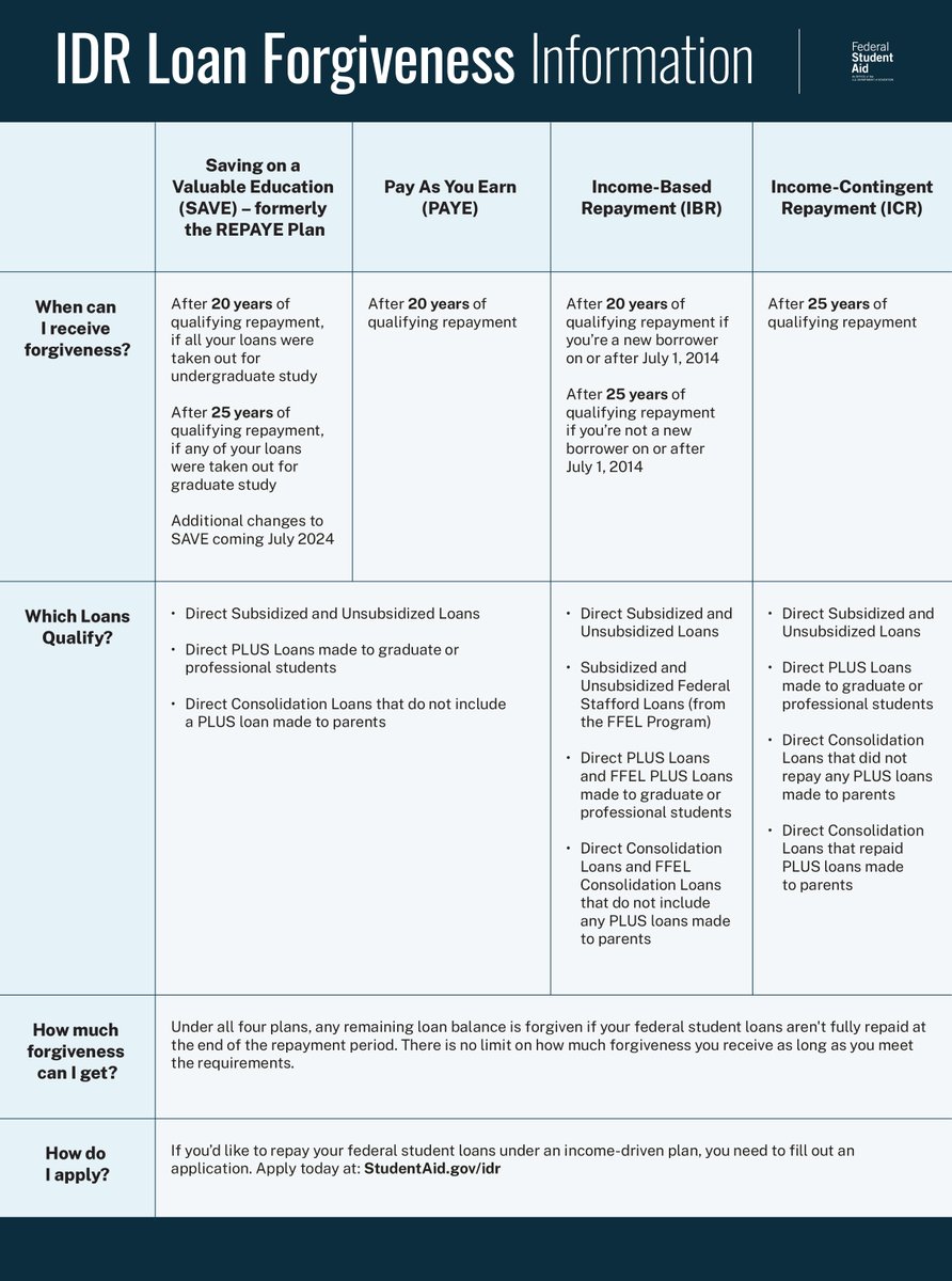 Did you know that if you repay your student loans under an income-driven repayment (IDR) plan, any remaining balance will be forgiven after you make a certain number of payments? Learn more in this article: studentaid.gov/articles/stude…