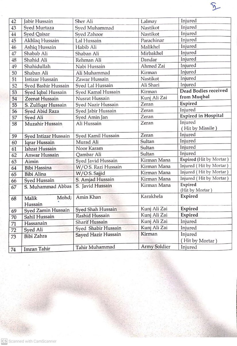 Arshadyousafzay's tweet photo. More than 18 people were killed and over 60 injured in sectarian clashes in #Parachinar. Note; this list includes names of one group only. The question is what authorities are doing and where are they. ? https://t.co/Tw18egbva0