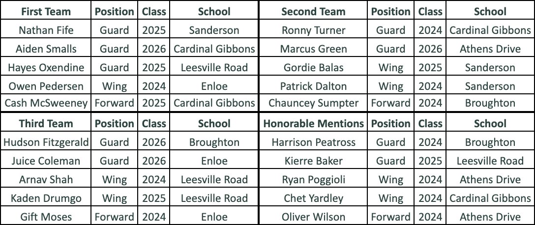 WakeHoops's tweet photo. CAP-6 Preseason All-Conference Teams

First Team
Nathan Fife (@SHSathleticsNC)
Aiden Smalls (@MBball_cghsnc)
Hayes Oxendine (@LeesvilleMBB)
Owen Pedersen (@EnloeHoops)
Cash McSweeney (@MBball_cghsnc)

Cardinal Gibbons and Leesville Road lead the way with four selections each. https://t.co/3wBf3Uyy61