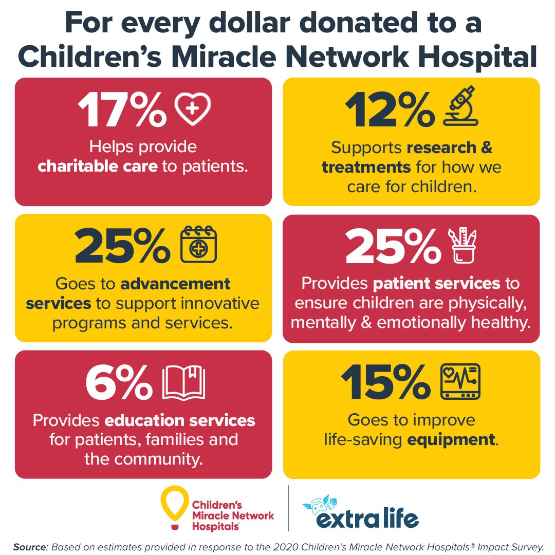 AgentBrigman's tweet photo. Fun facts for how your donation helps kids! https://t.co/xtuwT6myMw